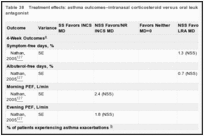 Table 38. Treatment effects: asthma outcomes–intranasal corticosteroid versus oral leukotriene receptor antagonist.