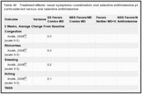 Table 40. Treatment effects: nasal symptoms–combination oral selective antihistamine plus intranasal corticosteroid versus oral selective antihistamine.