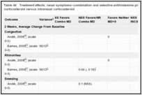 Table 44. Treatment effects: nasal symptoms–combination oral selective antihistamine plus intranasal corticosteroid versus intranasal corticosteroid.