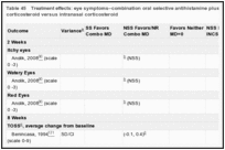 Table 45. Treatment effects: eye symptoms–combination oral selective antihistamine plus intranasal corticosteroid versus intranasal corticosteroid.