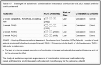 Table 47. Strength of evidence: combination intranasal corticosteroid plus nasal antihistamine versus intranasal corticosteroid.