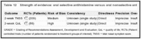 Table 12. Strength of evidence: oral selective antihistamine versus oral nonselective antihistamine.