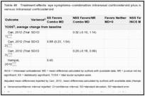 Table 49. Treatment effects: eye symptoms–combination intranasal corticosteroid plus nasal antihistamine versus intranasal corticosteroid.