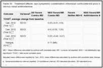 Table 53. Treatment effects: eye symptoms–combination intranasal corticosteroid plus nasal antihistamine versus nasal antihistamine.