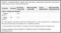 Table 54. Treatment effects: quality of life outcomes–combination intranasal corticosteroid plus nasal antihistamine versus nasal antihistamine.