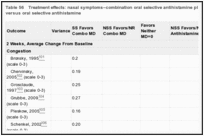 Table 56. Treatment effects: nasal symptoms–combination oral selective antihistamine plus oral decongestant versus oral selective antihistamine.