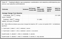 Table 57. Treatment effects: eye symptoms–combination oral selective antihistamine plus oral decongestant versus oral selective antihistamine.