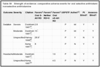 Table 58. Strength of evidence: comparative adverse events for oral selective antihistamine versus oral nonselective antihistamine.