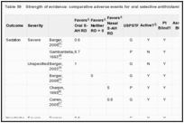 Table 59. Strength of evidence: comparative adverse events for oral selective antihistamine versus nasal antihistamine.