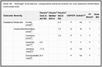 Table 60. Strength of evidence: comparative adverse events for oral selective antihistamine versus intranasal corticosteroids.