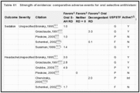 Table 61. Strength of evidence: comparative adverse events for oral selective antihistamine versus oral decongestant.