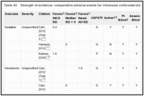 Table 63. Strength of evidence: comparative adverse events for intranasal corticosteroid versus nasal antihistamine.