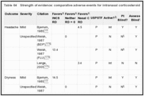 Table 64. Strength of evidence: comparative adverse events for intranasal corticosteroid versus nasal cromolyn.