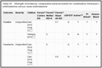 Table 67. Strength of evidence: comparative adverse events for combination intranasal corticosteroid plus nasal antihistamine versus nasal antihistamine.