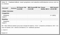 Table 70. Treatment effects: nasal symptoms–oral selective antihistamine versus oral nonselective antihistamine in children.