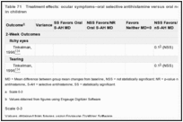 Table 71. Treatment effects: ocular symptoms–oral selective antihistamine versus oral nonselective antihistamine in children.