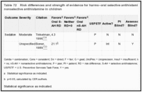 Table 72. Risk differences and strength of evidence for harms–oral selective antihistamine versus oral nonselective antihistamine in children.