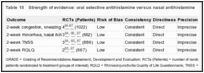 Table 15. Strength of evidence: oral selective antihistamine versus nasal antihistamine.