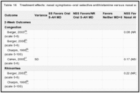 Table 16. Treatment effects: nasal symptoms–oral selective antihistamine versus nasal antihistamine.