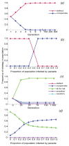 Graphical output from DILEMMA simulating the Iterated Prisoner™s Dilemma