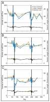 Three measures of biological diversity for samples from subjects