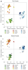 A graphical representation of distance-based redundancy analysis of BrayŒCurtis intersample distances calculated with log2-transformed abundance data