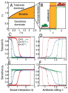 Six graphs showing multistability and hysteresis in a simple model of the intestinal microbiota