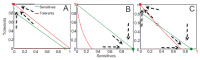 Three graphs model nullclines analysis in the absence of noise