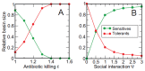 Two graphs showing normalized-to-one areas of the basins of attraction