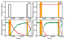 Four graphs showing time evolution of the sensitive and tolerant densities