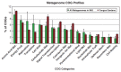 A bar graph giving a comparison of the COG category distributions of the three combined fungus-garden metagenomes