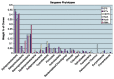 A graph showing phylogenetic diversity of Sargasso Sea sequences using multiple phylogenetic markers