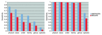 Two graphs show a comparison of the phylotyping performance by AMPHORA and MEGAN