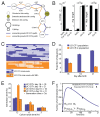 Six graphs showing analyses of two ecologically divergent Citrobacter UC1CIT subpopulations