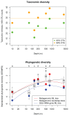 Two graphs showing the taxonomic diversity and standardized phylogenetic diversity versus depth in environmental samples along an oceanic depth gradient