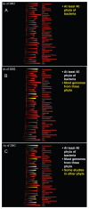 A three panel illustration of phylogenetically biased genome sequencing