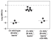 A graph showing the ratio of Bt to Cv in a co-culture