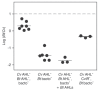 A graph showing how eavesdropping promotes competitiveness of Cv in co-cultures with a Bt bactobolin mutant