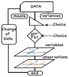 A PCA flowchart, with choice levels highlighted