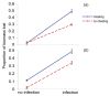 A two-way interaction graph showing the impact of experimental infection and cheating ants or mutualistic fungi on the garden biomass of two types of ant colonies