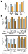 Two bar graphs showing how CysK is required for growth inhibition