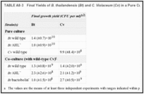 TABLE A8-3. Final Yields of B. thailandensis (Bt) and C. Violaceum (Cv) in a Pure Culture and Co-culture.