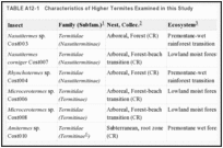 TABLE A12-1. Characteristics of Higher Termites Examined in this Study.