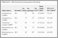 TABLE A12-2. fdhF Inventories Constructed in this Study.