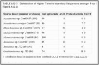 TABLE A12-3. Distribution of Higher Termite Inventory Sequences amongst Four Major FDHH Clades (Figure A12-3).