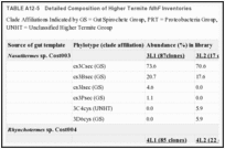 TABLE A12-5. Detailed Composition of Higher Termite fdhF Inventories.