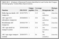 TABLE A5-5. A Subset of Bacterial Proteins Identified in Leaf-Cutter Ant Fungus Gardens Using Liquid Chromatography-Tandem Mass Spectrometry.