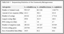 TABLE A5-1. Sequencing Statistics of the Community Metagenomes.