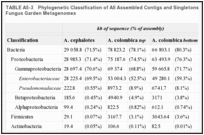 TABLE A5-3. Phylogenetic Classification of All Assembled Contigs and Singletons in the Leaf-Cutter Ant Fungus Garden Metagenomes.