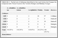 TABLE A5-4. Partial List of CAZymes Identified in the Leaf-Cutter Ant Fungus-Garden Metagenomes, as Compared with Those Found in the Termite Hindgut and Wallaby Foregut.